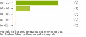 Punkteverteilung Wartezeiten Bild