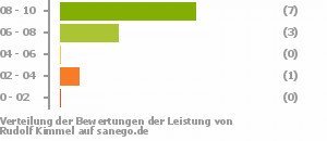 Punkteverteilung Leistung Punkteverteilung Leistung Bild