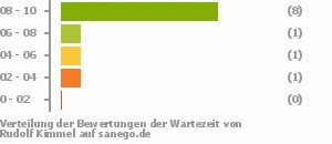 Punkteverteilung Wartezeiten Punkteverteilung Wartezeiten Bild