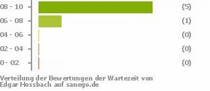 Punkteverteilung Wartezeiten Punkteverteilung Wartezeiten Bild