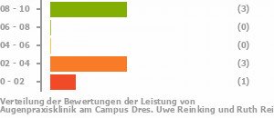 Punkteverteilung Leistung Bild