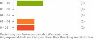 Punkteverteilung Wartezeiten Bild