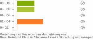 Punkteverteilung Leistung Bild