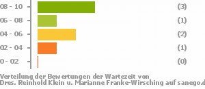 Punkteverteilung Wartezeiten Bild