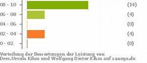 Punkteverteilung Leistung Bild