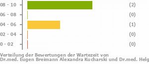 Punkteverteilung Wartezeiten Bild