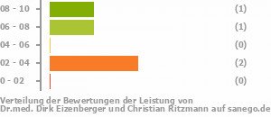 Punkteverteilung Leistung Bild