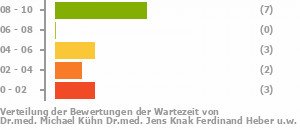 Punkteverteilung Wartezeiten Bild