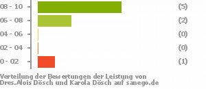Punkteverteilung Leistung Bild