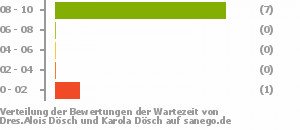 Punkteverteilung Wartezeiten Bild