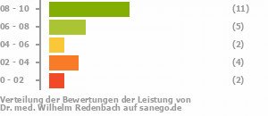 Punkteverteilung Leistung Bild