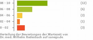 Punkteverteilung Wartezeiten Bild