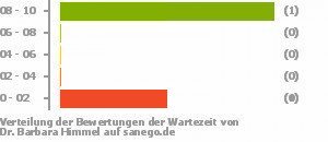 Punkteverteilung Wartezeiten Bild