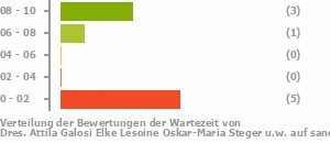 Punkteverteilung Wartezeiten Bild