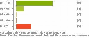 Punkteverteilung Wartezeiten Bild