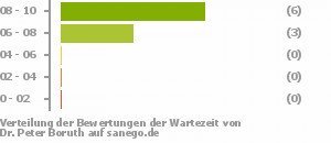 Punkteverteilung Wartezeiten Punkteverteilung Wartezeiten Bild