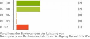 Punkteverteilung Leistung Bild