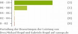 Punkteverteilung Leistung Bild