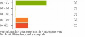 Punkteverteilung Wartezeiten Bild