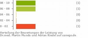 Punkteverteilung Leistung Bild