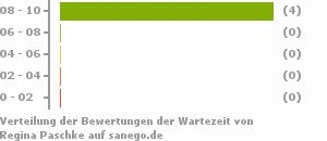 Punkteverteilung Wartezeiten Bild