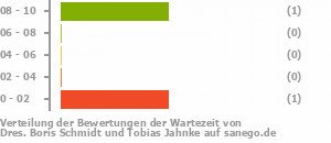 Punkteverteilung Wartezeiten Bild