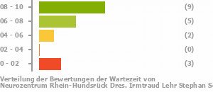 Punkteverteilung Wartezeiten Bild