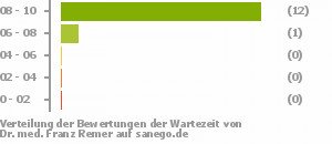 Punkteverteilung Wartezeiten Punkteverteilung Wartezeiten Bild