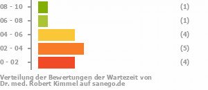 Punkteverteilung Wartezeiten Bild