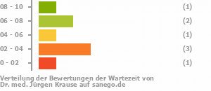 Punkteverteilung Wartezeiten Punkteverteilung Wartezeiten Bild