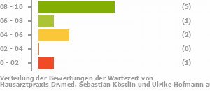 Punkteverteilung Wartezeiten Bild