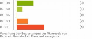 Punkteverteilung Wartezeiten Bild