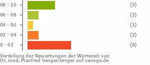 Punkteverteilung Wartezeiten Bild