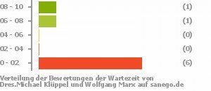 Punkteverteilung Wartezeiten Bild