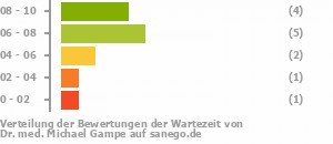 Punkteverteilung Wartezeiten Bild