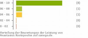 Punkteverteilung Leistung Punkteverteilung Leistung Bild