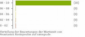 Punkteverteilung Wartezeiten Punkteverteilung Wartezeiten Bild