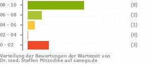 Punkteverteilung Wartezeiten Punkteverteilung Wartezeiten Bild