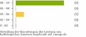 Punkteverteilung Leistung Bild