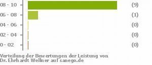 Punkteverteilung Leistung Punkteverteilung Leistung Bild