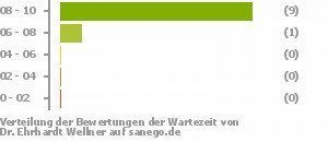Punkteverteilung Wartezeiten Punkteverteilung Wartezeiten Bild