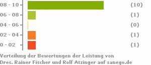 Punkteverteilung Leistung Bild