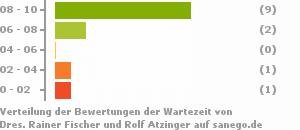 Punkteverteilung Wartezeiten Bild