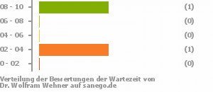 Punkteverteilung Wartezeiten Bild