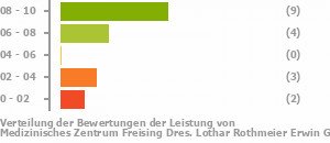 Punkteverteilung Leistung Bild