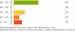 Punkteverteilung Wartezeiten Bild