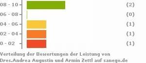 Punkteverteilung Leistung Bild