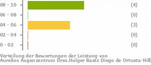 Punkteverteilung Leistung Bild