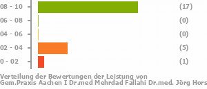 Punkteverteilung Leistung Bild