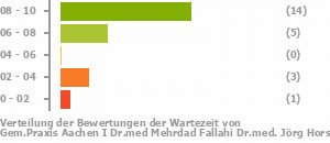 Punkteverteilung Wartezeiten Bild